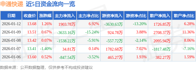 股票行情快報：申通快遞（002468）1月12日主力資金淨買入1903.78萬元