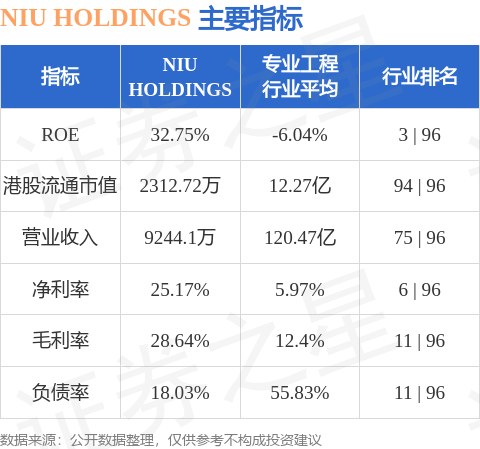 NIU HOLDINGS(08619.HK)擬委任泰達會計師為新任核數師