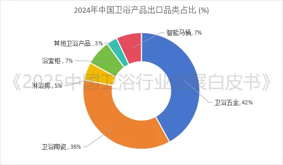 全球衛浴市場預將突破1500億美元大關！衛浴行業三大風口已至，你準備好了嗎？
