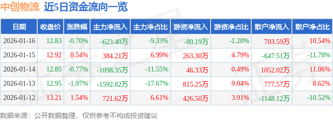 股票行情快報：中創物流（603967）1月16日主力資金淨賣出623.40萬元