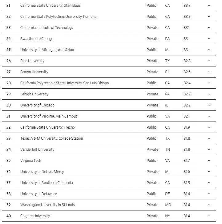 拼 “錢景” 的美國大學排名，斯坦福第一！