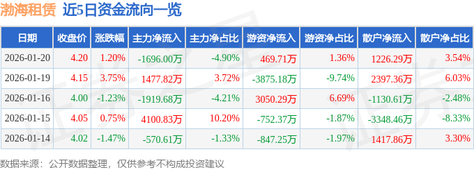 股票行情快報：渤海租賃（000415）1月20日主力資金淨賣出1696.00萬元
