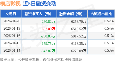 橫店影視：1月20日融券淨賣出3100股，連續3日累計淨賣出1.32萬股
