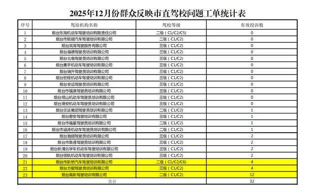 煙臺23所駕校12月份投訴排名公佈 12所駕校實現零投訴