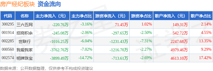房產經紀板塊1月23日漲0.49%，明牌珠寶領漲，主力資金淨流出9144.34萬元