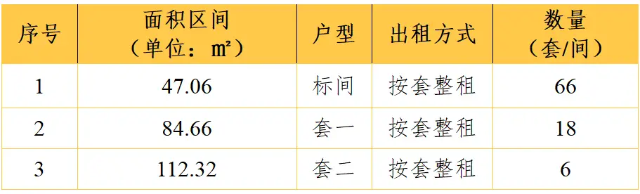 涉及主城、二圈層！成都一大批保租房將上新！