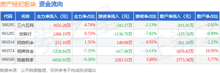 房產經紀板塊2月2日跌4.35%，三六五網領跌，主力資金淨流出4182.21萬元
