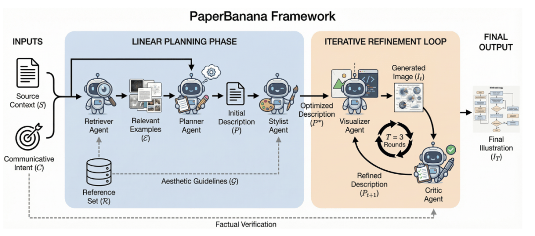 論文配圖一鍵封神！北大谷歌開源PaperBanana，5個Agent全包了
