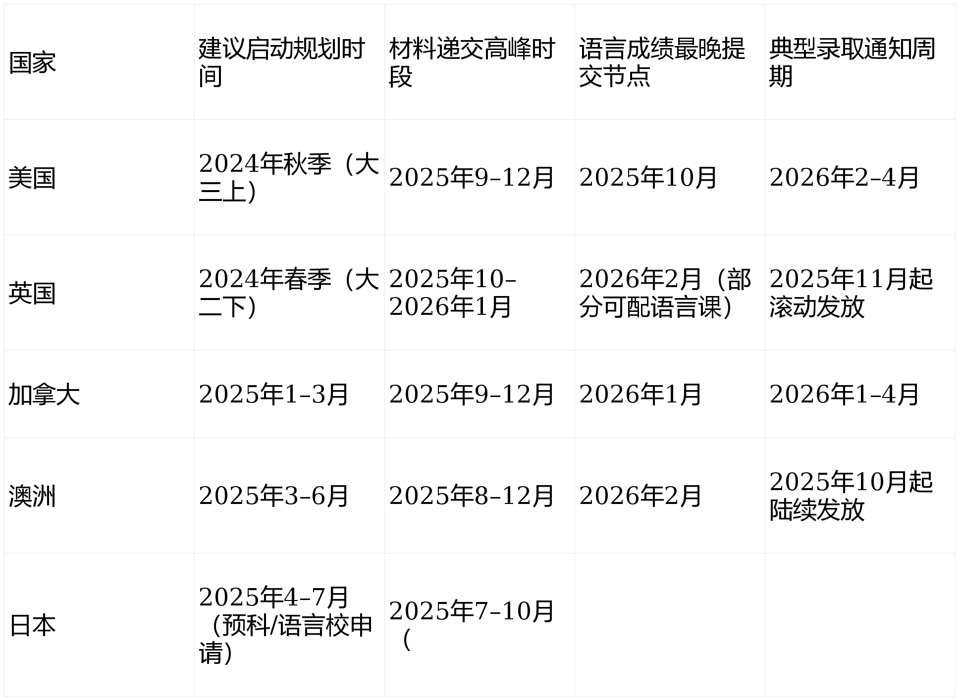 申請國外大學研究生