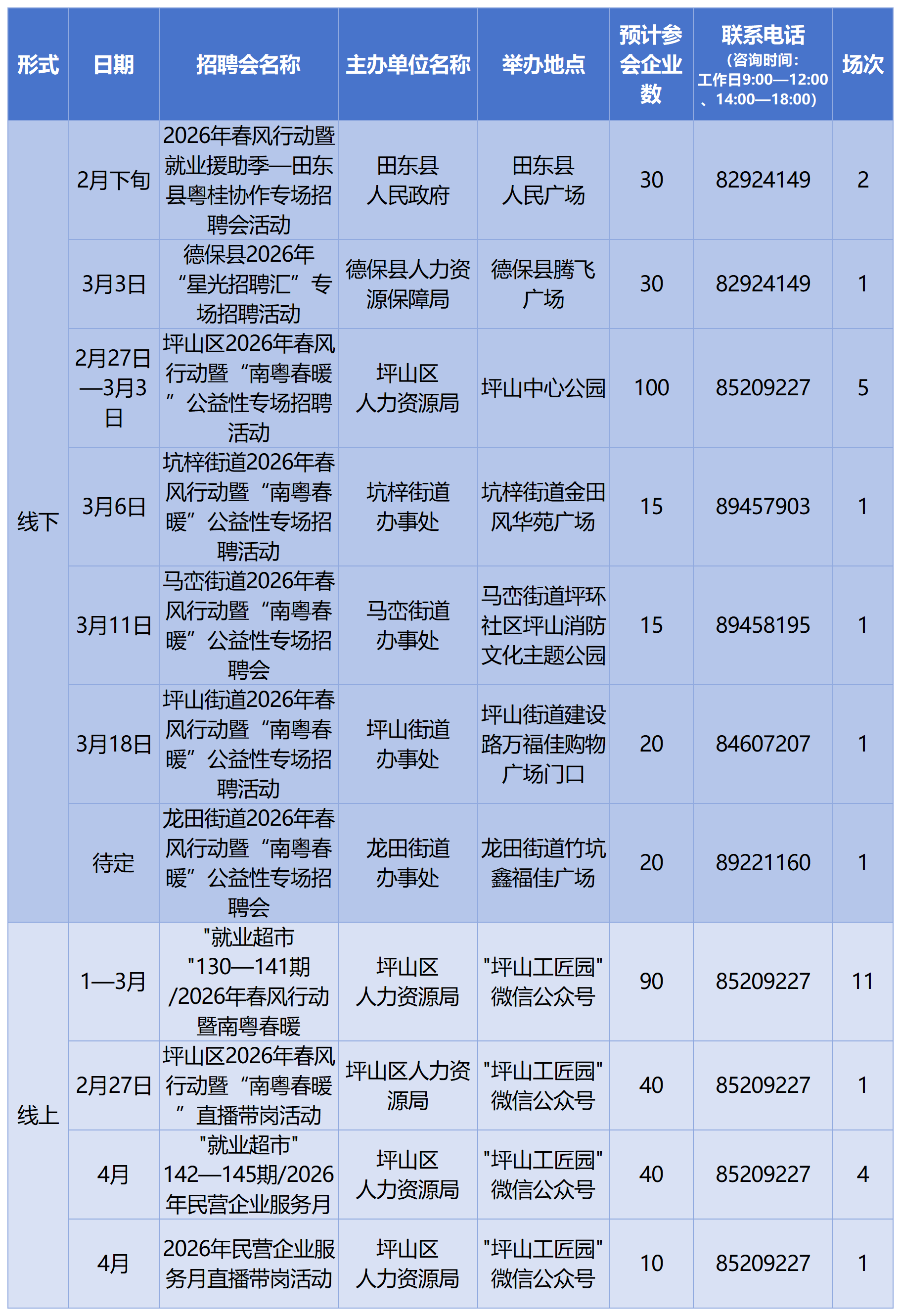 馬上有崗！深圳將舉辦超391場招聘會 其中212場為線下招聘